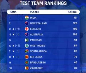 ICC ranking : आयसीसीच्या रँकिंगमध्ये भारताचे अव्वल स्थान कायम