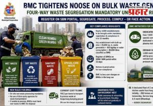 BMC Makes 4-Way Waste Segregation : मुंबईत कचराकोंडीवर बीएमसीचा 'मास्टरस्ट्रोक': मोठ्या सोसायट्या, हॉटेल्ससाठी '४-स्तरीय' कचरा वर्गीकरण सक्तीचे!