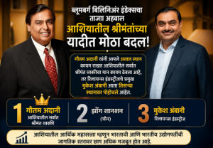 RICHEST ASIAN PERSON : श्रीमंतांच्या यादीत मोठा फेरबदल | गौतम अदानी आशियात अव्वल, मुकेश अंबानी तिसऱ्या क्रमांकावर!