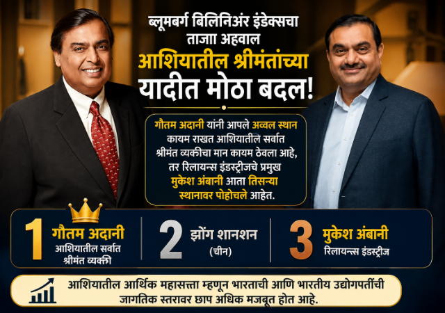 RICHEST ASIAN PERSON : श्रीमंतांच्या यादीत मोठा फेरबदल | गौतम अदानी आशियात अव्वल, मुकेश अंबानी तिसऱ्या क्रमांकावर!